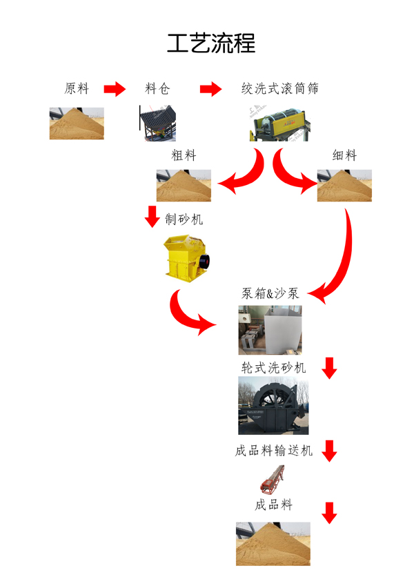 洗沙机工作流程