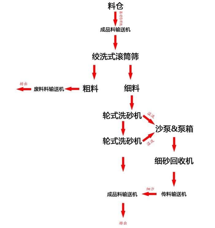 移动式洗沙设备