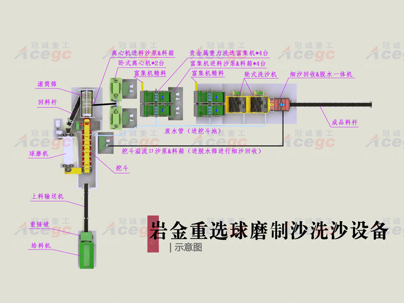 100t岩金重选球磨制砂洗沙方案